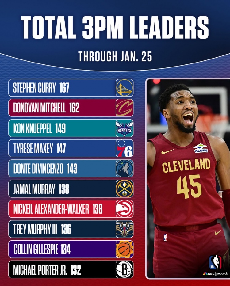 三分命中数总榜！库里/米切尔稳居前二 克尼佩尔暂列第三